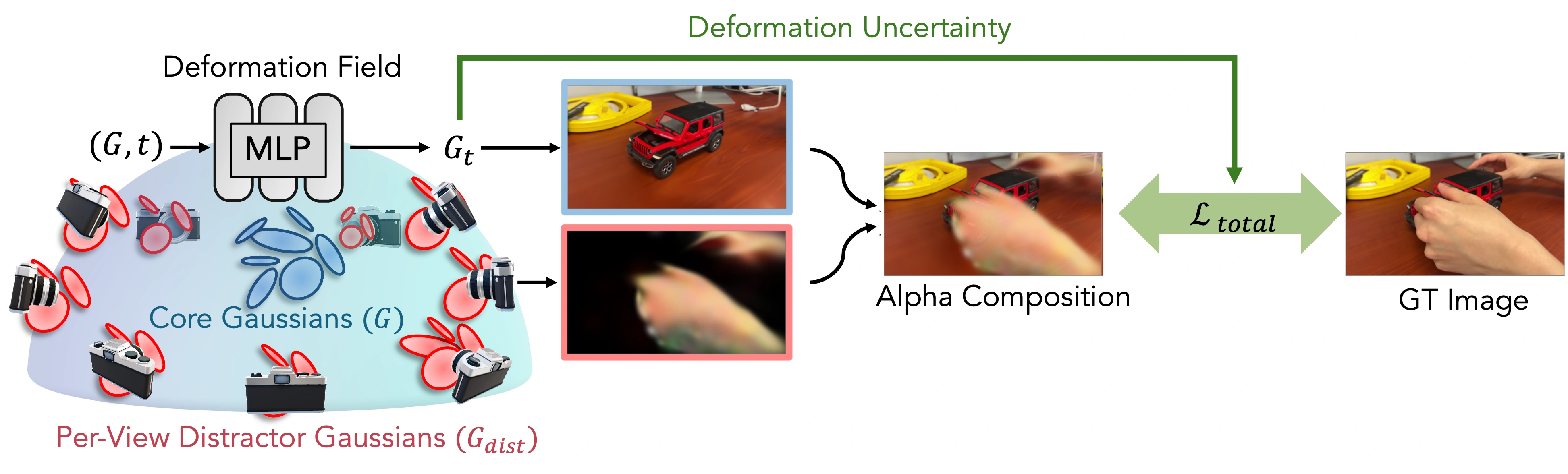 ReCan-GS pipeline from Figure 2 of the paper: a deformation MLP models dynamic Core Gaussians, per-view Distractor Gaussians explain transient observations, and deformation uncertainty guides the training loss.